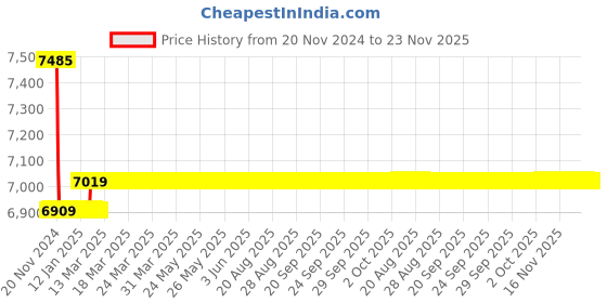 moglix.com Insize 20mm Grade 1 Individual Ceramic Gage Block with Inspection Certificate, 4106-B20 insize Price History Graph from 20 Nov 2024 to 23 Nov 2025