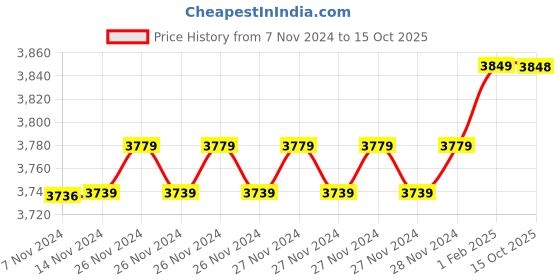 moglix.com Insize 20mm H7 Plain Plug Gauge, 4124-20 (Pack of 2) insize Price History Graph from 7 Nov 2024 to 15 Oct 2025
