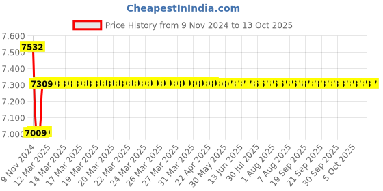 moglix.com Insize 21.5mm Grade 0 Individual Ceramic Gage Block with Inspection Certificate, 4106-A21D5 insize Price History Graph from 9 Nov 2024 to 13 Oct 2025
