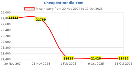 moglix.com Insize 21.5mm Grade 0 Individual Ceramic Gage Block with Inspection Certificate, 4106-A21D5 (Pack of 3) insize Price History Graph from 20 Nov 2024 to 10 Oct 2025