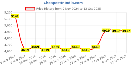 moglix.com Insize 21.5mm Grade 0 Individual Steel Gage Block with Inspection Certificate, 4101-A21D5 (Pack of 3) insize Price History Graph from 9 Nov 2024 to 11 Oct 2025