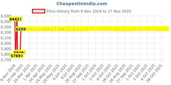 moglix.com Insize 21.5mm Grade 1 Individual Ceramic Gage Block with Inspection Certificate, 4106-B21D5 insize Price History Graph from 9 Nov 2024 to 27 Nov 2025