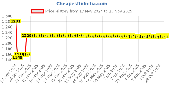moglix.com Insize 21.5mm Grade 1 Individual Steel Gage Block with Inspection Certificate, 4101-B21D5 insize Price History Graph from 17 Nov 2024 to 22 Nov 2025