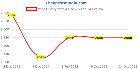 moglix.com Insize 21.5mm Grade 1 Individual Steel Gage Block with Inspection Certificate, 4101-B21D5 (Pack of 2) insize Price History Graph from 4 Dec 2024 to 14 Oct 2025