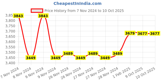 moglix.com Insize 21.5mm Grade 1 Individual Steel Gage Block with Inspection Certificate, 4101-B21D5 (Pack of 3) insize Price History Graph from 7 Nov 2024 to 10 Oct 2025