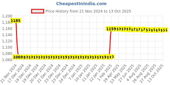 moglix.com Insize 21.5mm Grade 2 Individual Steel Gage Block with Inspection Certificate, 4101-C21D5 insize Price History Graph from 21 Nov 2024 to 13 Oct 2025