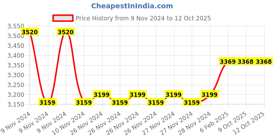 moglix.com Insize 21.5mm Grade 2 Individual Steel Gage Block with Inspection Certificate, 4101-C21D5 (Pack of 3) insize Price History Graph from 9 Nov 2024 to 12 Oct 2025