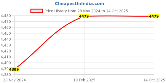 moglix.com Insize 2.18mm 0.001mm Individual Metric Pin Gage, 4110-2D18 (Pack of 3) insize Price History Graph from 28 Nov 2024 to 14 Oct 2025