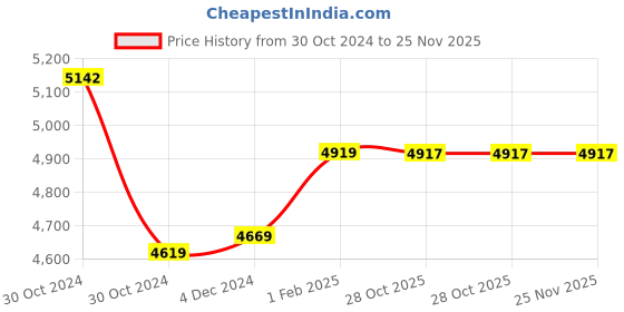 moglix.com Insize 21mm Grade 0 Individual Steel Gage Block with Inspection Certificate, 4101-A21 (Pack of 3) insize Price History Graph from 30 Oct 2024 to 25 Nov 2025
