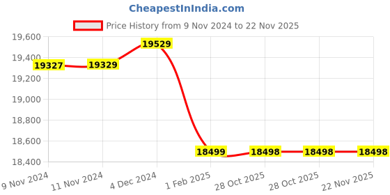 moglix.com Insize 21mm Grade 1 Individual Ceramic Gage Block with Inspection Certificate, 4106-B21 (Pack of 3) insize Price History Graph from 9 Nov 2024 to 22 Nov 2025