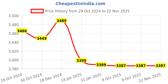 moglix.com Insize 21mm Grade 1 Individual Steel Gage Block with Inspection Certificate, 4101-B21 (Pack of 3) insize Price History Graph from 29 Oct 2024 to 22 Nov 2025