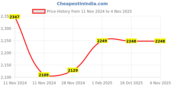 moglix.com Insize 21mm Grade 2 Individual Steel Gage Block with Inspection Certificate, 4101-C21 (Pack of 2) insize Price History Graph from 11 Nov 2024 to 4 Nov 2025