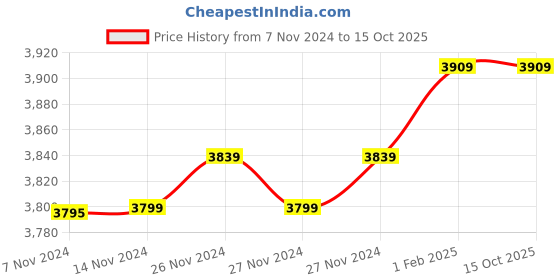 moglix.com Insize 21mm H7 Plain Plug Gauge, 4124-21 (Pack of 2) insize Price History Graph from 7 Nov 2024 to 15 Oct 2025