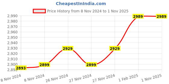 moglix.com Insize 2.21mm 0.001mm Individual Metric Pin Gage, 4110-2D21 (Pack of 2) insize Price History Graph from 8 Nov 2024 to 31 Oct 2025