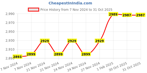 moglix.com Insize 2.22mm 0.001mm Individual Metric Pin Gage, 4110-2D22 (Pack of 2) insize Price History Graph from 7 Nov 2024 to 30 Oct 2025