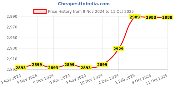 moglix.com Insize 2.23mm 0.001mm Individual Metric Pin Gage, 4110-2D23 (Pack of 2) insize Price History Graph from 9 Nov 2024 to 11 Oct 2025