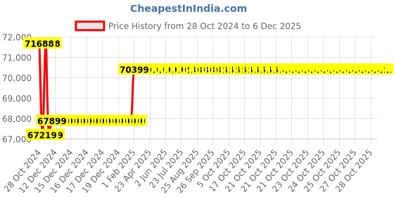moglix.com Insize 225-250mm Dial Snap Gage, 2186-250 insize Price History Graph from 28 Oct 2024 to 5 Dec 2025