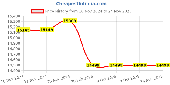 moglix.com Insize 22.5mm Grade 0 Individual Ceramic Gage Block with Inspection Certificate, 4106-A22D5 (Pack of 2) insize Price History Graph from 10 Nov 2024 to 23 Nov 2025