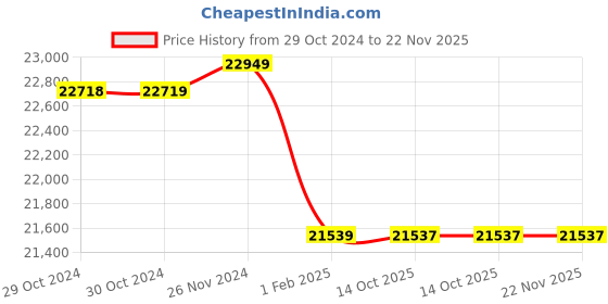 moglix.com Insize 22.5mm Grade 0 Individual Ceramic Gage Block with Inspection Certificate, 4106-A22D5 (Pack of 3) insize Price History Graph from 29 Oct 2024 to 22 Nov 2025