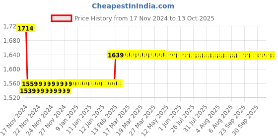 moglix.com Insize 22.5mm Grade 0 Individual Steel Gage Block With Inspection Certificate, 4101-A22D5 insize Price History Graph from 17 Nov 2024 to 12 Oct 2025