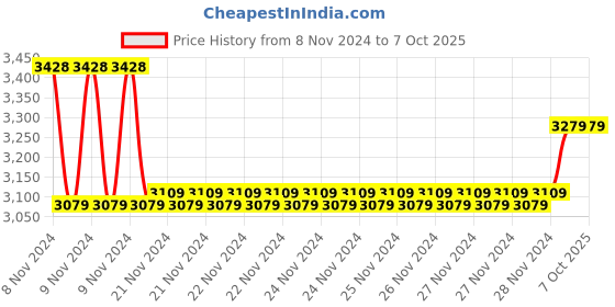 moglix.com Insize 22.5mm Grade 0 Individual Steel Gage Block with Inspection Certificate, 4101-A22D5 (Pack of 2) insize Price History Graph from 8 Nov 2024 to 7 Oct 2025
