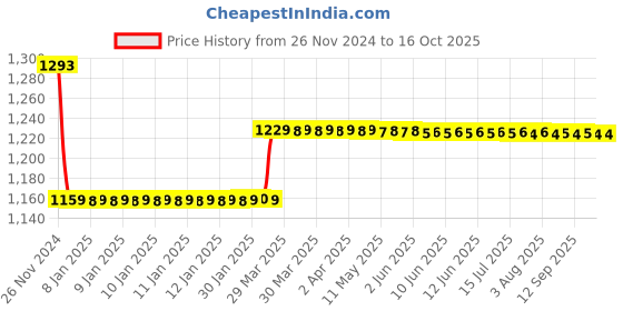 moglix.com Insize 22.5mm Grade 1 Individual Steel Gage Block with Inspection Certificate, 4101-B22D5 insize Price History Graph from 26 Nov 2024 to 15 Oct 2025