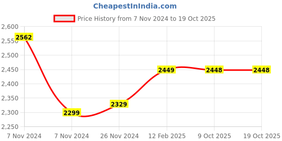 moglix.com Insize 22.5mm Grade 1 Individual Steel Gage Block with Inspection Certificate, 4101-B22D5 (Pack of 2) insize Price History Graph from 7 Nov 2024 to 17 Oct 2025