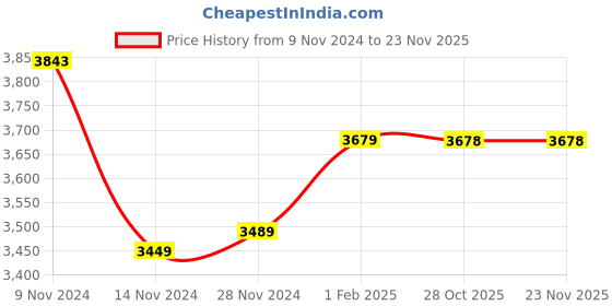 moglix.com Insize 22.5mm Grade 1 Individual Steel Gage Block with Inspection Certificate, 4101-B22D5 (Pack of 3) insize Price History Graph from 9 Nov 2024 to 22 Nov 2025