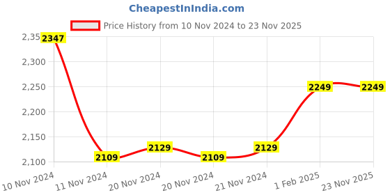 moglix.com Insize 22.5mm Grade 2 Individual Steel Gage Block with Inspection Certificate, 4101-C22D5 (Pack of 2) insize Price History Graph from 10 Nov 2024 to 22 Nov 2025