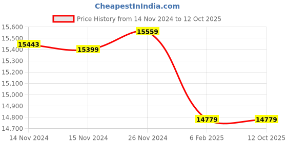 moglix.com Insize 22.8mm Grade 0 Individual Ceramic Gage Block with Inspection Certificate, 4106-A22D8 (Pack of 2) insize Price History Graph from 14 Nov 2024 to 11 Oct 2025