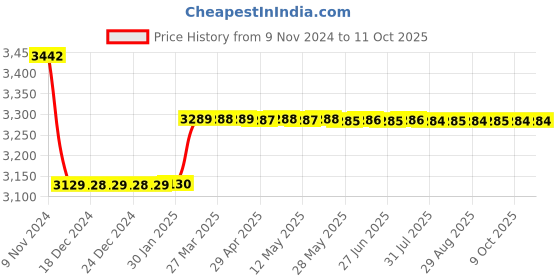 moglix.com Insize 22.8mm Grade 0 Individual Steel Gage Block With Inspection Certificate, 4101-A22D8 insize Price History Graph from 9 Nov 2024 to 10 Oct 2025