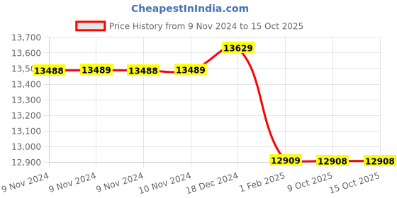 moglix.com Insize 22.8mm Grade 1 Individual Ceramic Gage Block with Inspection Certificate, 4106-B22D8 (Pack of 2) insize Price History Graph from 9 Nov 2024 to 14 Oct 2025