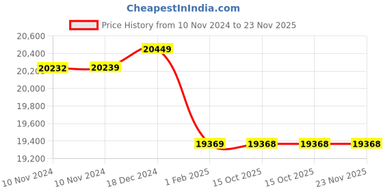 moglix.com Insize 22.8mm Grade 1 Individual Ceramic Gage Block with Inspection Certificate, 4106-B22D8 (Pack of 3) insize Price History Graph from 10 Nov 2024 to 23 Nov 2025