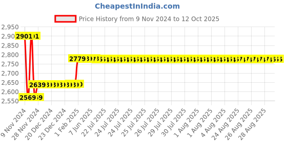 moglix.com Insize 22.8mm Grade 1 Individual Steel Gage Block with Inspection Certificate, 4101-B22D8 insize Price History Graph from 9 Nov 2024 to 12 Oct 2025