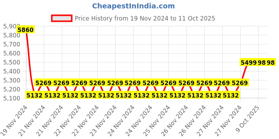 moglix.com Insize 22.8mm Grade 1 Individual Steel Gage Block with Inspection Certificate, 4101-B22D8 (Pack of 2) insize Price History Graph from 19 Nov 2024 to 10 Oct 2025
