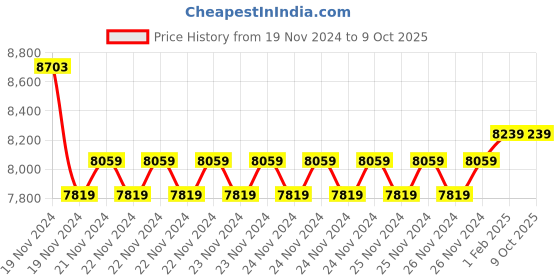 moglix.com Insize 22.8mm Grade 1 Individual Steel Gage Block with Inspection Certificate, 4101-B22D8 (Pack of 3) insize Price History Graph from 19 Nov 2024 to 9 Oct 2025