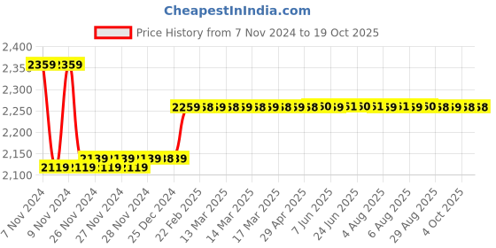 moglix.com Insize 22.8mm Grade 2 Individual Steel Gage Block with Inspection Certificate, 4101-C22D8 insize Price History Graph from 7 Nov 2024 to 18 Oct 2025