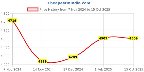 moglix.com Insize 22.8mm Grade 2 Individual Steel Gage Block with Inspection Certificate, 4101-C22D8 (Pack of 2) insize Price History Graph from 7 Nov 2024 to 14 Oct 2025