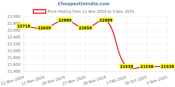 moglix.com Insize 22mm Grade 0 Individual Ceramic Gage Block with Inspection Certificate, 4106-A22 (Pack of 3) insize Price History Graph from 11 Nov 2024 to 4 Nov 2025