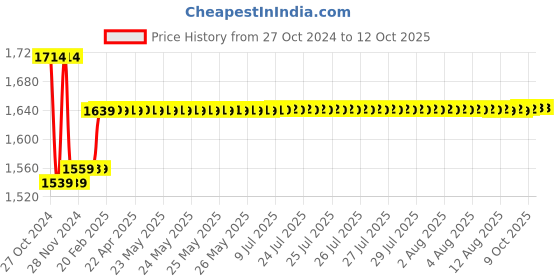 moglix.com Insize 22mm Grade 0 Individual Steel Gage Block With Inspection Certificate, 4101-A22 insize Price History Graph from 27 Oct 2024 to 12 Oct 2025