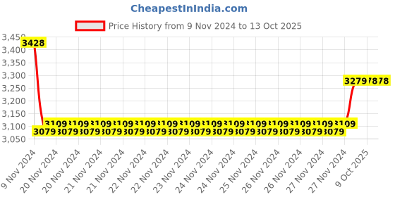 moglix.com Insize 22mm Grade 0 Individual Steel Gage Block with Inspection Certificate, 4101-A22 (Pack of 2) insize Price History Graph from 9 Nov 2024 to 12 Oct 2025