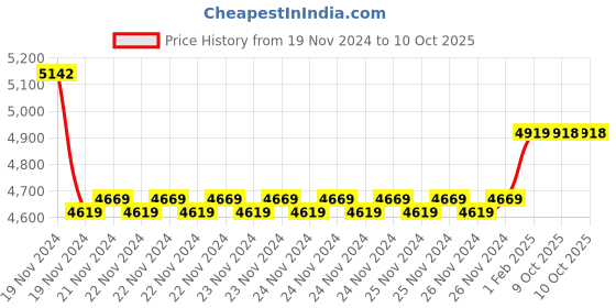 moglix.com Insize 22mm Grade 0 Individual Steel Gage Block with Inspection Certificate, 4101-A22 (Pack of 3) insize Price History Graph from 19 Nov 2024 to 10 Oct 2025