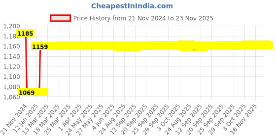 moglix.com Insize 22mm Grade 2 Individual Steel Gage Block with Inspection Certificate, 4101-C22 insize Price History Graph from 21 Nov 2024 to 22 Nov 2025