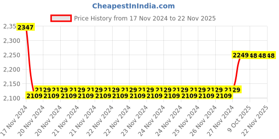 moglix.com Insize 22mm Grade 2 Individual Steel Gage Block with Inspection Certificate, 4101-C22 (Pack of 2) insize Price History Graph from 17 Nov 2024 to 22 Nov 2025