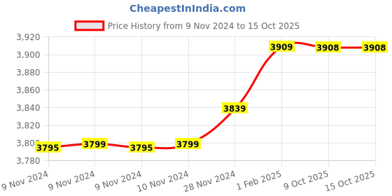 moglix.com Insize 22mm H7 Plain Plug Gauge, 4124-22 (Pack of 2) insize Price History Graph from 9 Nov 2024 to 14 Oct 2025