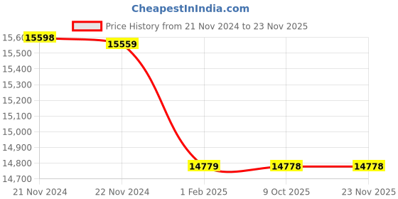 moglix.com Insize 23.5mm Grade 0 Individual Ceramic Gage Block with Inspection Certificate, 4106-A23D5 (Pack of 2) insize Price History Graph from 21 Nov 2024 to 21 Nov 2025