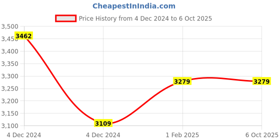 moglix.com Insize 23.5mm Grade 0 Individual Steel Gage Block with Inspection Certificate, 4101-A23D5 (Pack of 2) insize Price History Graph from 4 Dec 2024 to 5 Oct 2025