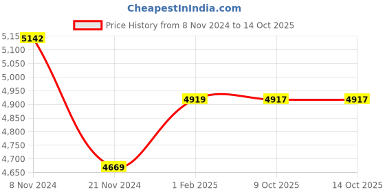 moglix.com Insize 23.5mm Grade 0 Individual Steel Gage Block with Inspection Certificate, 4101-A23D5 (Pack of 3) insize Price History Graph from 8 Nov 2024 to 14 Oct 2025