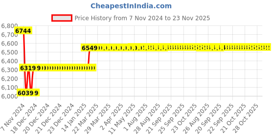 moglix.com Insize 23.5mm Grade 1 Individual Ceramic Gage Block with Inspection Certificate, 4106-B23D5 insize Price History Graph from 7 Nov 2024 to 23 Nov 2025