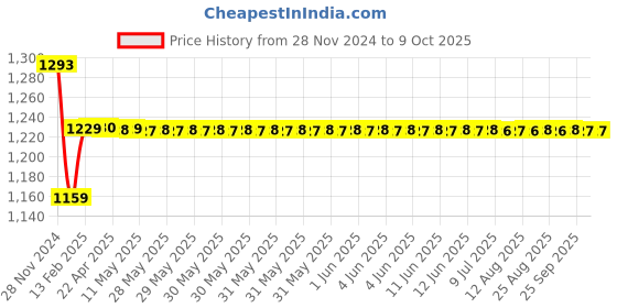 moglix.com Insize 23.5mm Grade 1 Individual Steel Gage Block with Inspection Certificate, 4101-B23D5 insize Price History Graph from 28 Nov 2024 to 9 Oct 2025